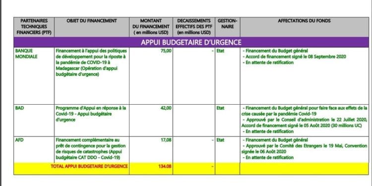 COOPERATION – 134 millions d’aides budgétaires de la Banque mondiale, de la BAD et de l’AFD en attente de décaissement