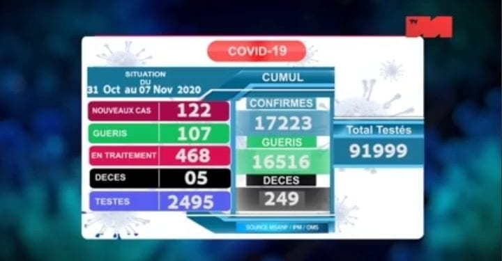 Cinq décès dus au coronavirus du 31 Octobre au 7 Novembre, dont un survenu dans l’Alaotra Mangoro, un dans la Haute Matsiatra, un dans le Diana, deux dans la Sava portant à 249 le nombre de personnes décédées à cause de la Covid-19 à Madagascar depuis le début de l’épidémie,