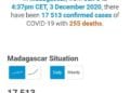 PANDEMIE – L&rsquo;OMS rapporte quatre décès dus au coronavirus et 172 nouveaux cas confirmés positifs entre le 22 Novembre et le 3 Décembre
