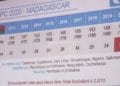 GOUVERNANCE – La note de Madagascar s&rsquo;améliore d&rsquo;un point sur 100 sur l&rsquo;Indice de perception de la corruption 2020 (IPC 2020)