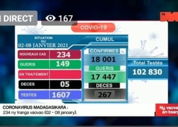 Six décès dus au coronavirus entre le 9 et le 15 Janvier 2021 selon le bilan officiellement publié sur la chaîne de télévision nationale ce dimanche 17 Janvier