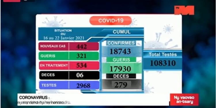 Six décès dus au coronavirus entre le 16 et le 22 Janvier 2021 selon le bilan officiellement publié sur la TVM ce dimanche 24 Janvier 2021