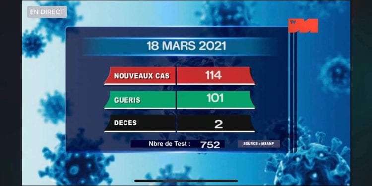 EPIDEMIE – Deux nouveaux décès dus au coronavirus le 18 Mars 2021, survenus dans le Diana et l&rsquo;Atsimo Andrefana, selon le bilan épidémiologique publié ce vendredi 19 Mars à 13h30 sur la chaîne de télévision publique.
