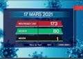 EPIDEMIE – Un nouveau décès dû au coronavirus le 17 Mars 2021, survenu dans l&rsquo;Atsinanana, selon le bilan épidémiologique publié ce jeudi 18 Mars à 13h00 sur la chaîne de télévision publique.