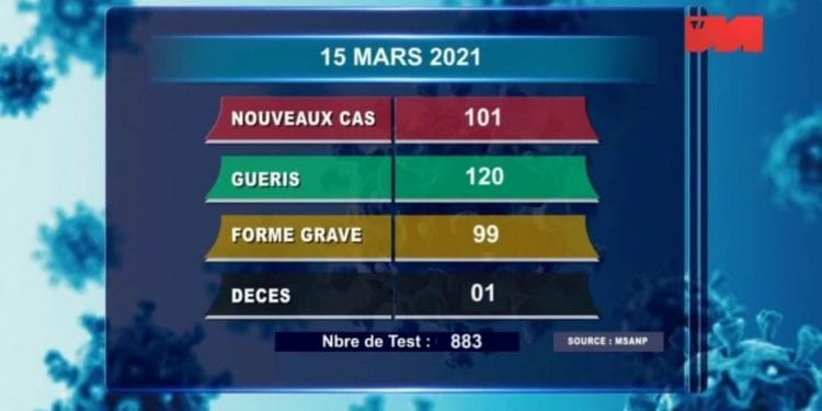 EPIDEMIE – Un nouveau décès dû au coronavirus le 15 Mars 2021, survenu dans le Diana, selon le bilan épidémiologique publié ce mardi 16 Mars à 13h00 sur la chaîne de télévision publique.