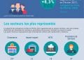 SECTEUR PRIVE – 144 entreprises créées en Février 2021 selon l’Economic development board of Madagascar