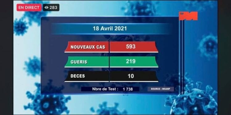 EPIDEMIE – 10 nouveaux décès dus au coronavirus le 18 Avril 2021, survenus à Analamanga (six), dans l’Antsinanana (un), dans le Vakinakaratra (un), dans l’Atsimo Andrefana (un), Ihorombe (un) selon le bilan épidémiologique publié ce lundi 19 Avril sur la chaîne de télévision publique.