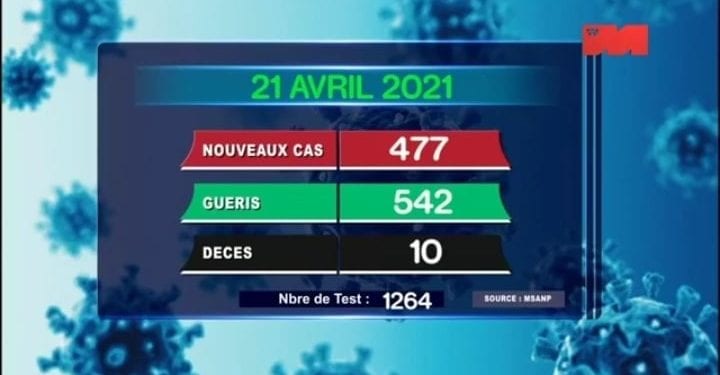 EPIDEMIE – 10 nouveaux décès dus au coronavirus le 21 Avril 2021, survenus à Analamanga (cinq), dans le Bongolava (deux) dans le Diana (un), dans le Vakinankaratra (un), dans l’Anosy (un) ce mercredi 22 Avril sur la chaîne de télévision publique.