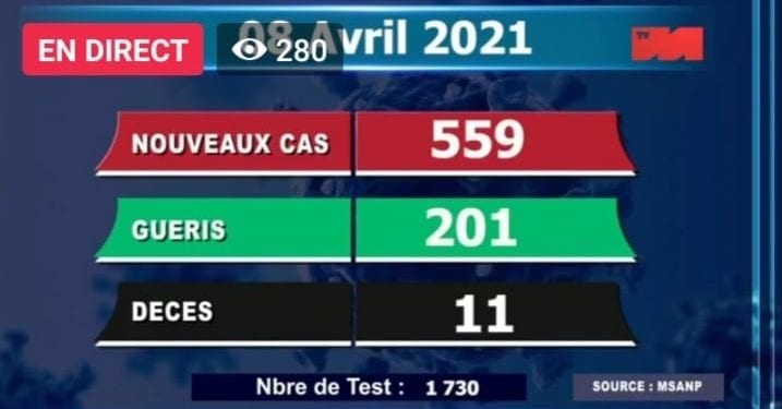 EPIDEMIE – 11 nouveaux décès dus au coronavirus le 7 Avril 2021, survenus à Analamanga (cinq), dans l’Atsinanana (deux), dans le Diana (un), dans le Boeny (deux), dans la Sava (un), selon le bilan épidémiologique publié ce vendredi 9 Avril sur la chaîne de télévision publique.