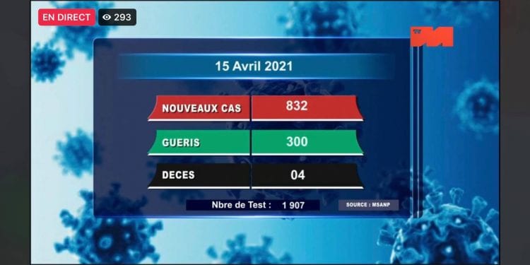 EPIDEMIE – quatre nouveaux décès dus au coronavirus le 15 Avril 2021, survenus à Analamanga (un), dans la Diana (un) et dans l&rsquo;Atsimo Andrefana (un), dans le Bongolava (un), selon le bilan épidémiologique publié ce vendredi 16 Avril sur la chaîne de télévision publique.