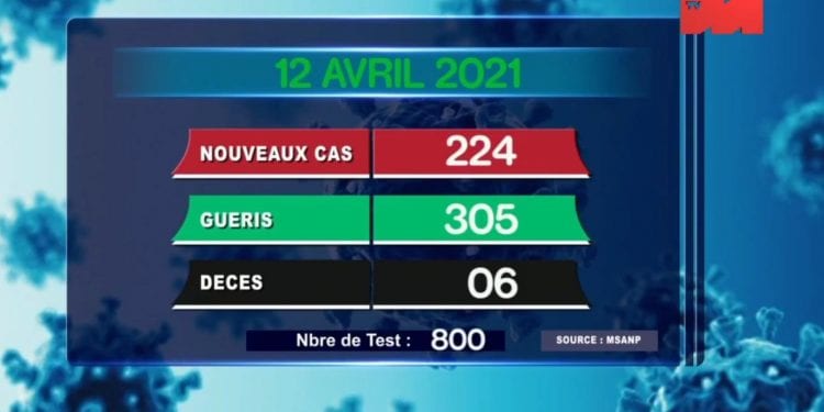EPIDEMIE – Six nouveaux décès dus au coronavirus le 12 Avril 2021, survenus à Analamanga (deux), dans la Diana (trois), dans d&rsquo;Analanjirofo (un) selon le bilan épidémiologique publié ce lundi 13 Avril sur la chaîne de télévision publique.