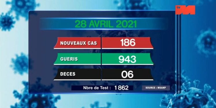EPIDEMIE – Six nouveaux décès dus au coronavirus le 28 Avril 2021, survenus à Analamanga (cinq) et dans la Haute Matsiatra (un), selon le rapport publié ce jeudi 29 Avril sur la chaîne de télévision publique.