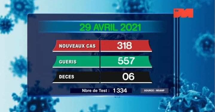 EPIDEMIE – Six nouveaux décès dus au coronavirus le 29 Avril 2021, survenus à Analamanga (quatre), Amoron’i Mania(un) et Atsimo Antsinanana (un), selon le rapport publié ce vendredi 30 Avril sur la chaîne de télévision publique.
