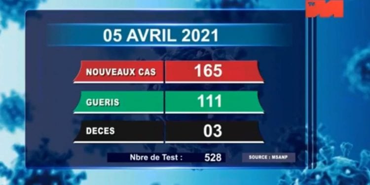EPIDEMIE – Trois nouveaux décès dus au coronavirus le 5 Avril 2021, survenus à Analamanga (un), dans l&rsquo;Atsimo Andrefana (un) et dans l’Anosy (un), selon le bilan épidémiologique publié ce mardi 6 Avril sur la chaîne de télévision publique.