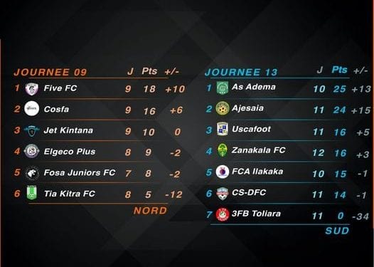 FOOTBALL – Five FC rejoint l’As Adema et l’Ajesaia pour les play-offs de la pro league, le Cosfa doit attendre encore la décision du CFEM