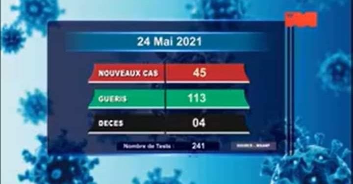 EPIDEMIE – Quatre nouveaux décès dus au coronavirus le 24 Mai 2021, survenus dans l’Analamanga (trois), dans l’Atsimo Andrefana (un) selon le rapport publié ce mardi 25 Mai sur la chaîne de télévision publique