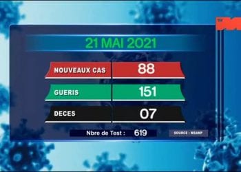EPIDEMIE – Sept nouveaux décès dus au coronavirus le 21 Mai 2021, survenus dans l’Analamanga (quatre), dans l’Atsinanana (Un) et dans le Vakinankaratra (un) et dans l’Alaotra Mangoro (un) selon le rapport publié ce samedi 22 Mai sur la chaîne de télévision publique