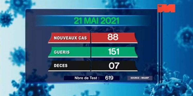 EPIDEMIE – Sept nouveaux décès dus au coronavirus le 21 Mai 2021, survenus dans l’Analamanga (quatre), dans l&rsquo;Atsinanana (Un) et dans le Vakinankaratra (un) et dans l&rsquo;Alaotra Mangoro (un) selon le rapport publié ce samedi 22 Mai sur la chaîne de télévision publique