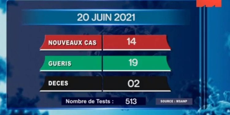 EPIDEMIE – Deux nouveaux décès dus au coronavirus le 20 juin 2021, survenu dans la Haute Matsiatra (un) et dans le Vakinankaratra (un), selon le rapport publié ce Lundi 21 Juin sur la chaîne de télévision publique.