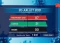 EPIDEMIE – Aucun décès dû au coronavirus à la date du 20 Juillet 2021, selon le rapport publié ce mercredi 21 Juillet sur la chaîne de télévision publique,