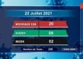 EPIDEMIE – Deux décès dus au coronavirus à la date du 22 Juillet 2021, survenus dans l&rsquo;Analamanga selon le rapport publié ce jeudi 23 Juillet sur la chaîne de télévision publique.
