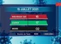 EPIDEMIE – Deux nouveaux décès dus au coronavirus à la date du 15 juillet 2021, survenus dans l’Analamanga et dans le Vakinakaratra, selon le rapport publié ce vendredi 16 juillet sur la chaîne de télévision publique.