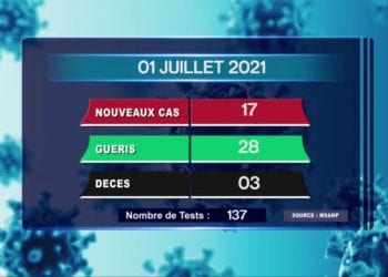 EPIDEMIE – Trois décès dus au coronavirus à la date du 01 juillet 2021, survenus à Analamanga (un) et dans le Vakinankaratra (deux) selon le rapport publié ce vendredi 02 Juillet 2021 sur la chaîne de télévision publique,