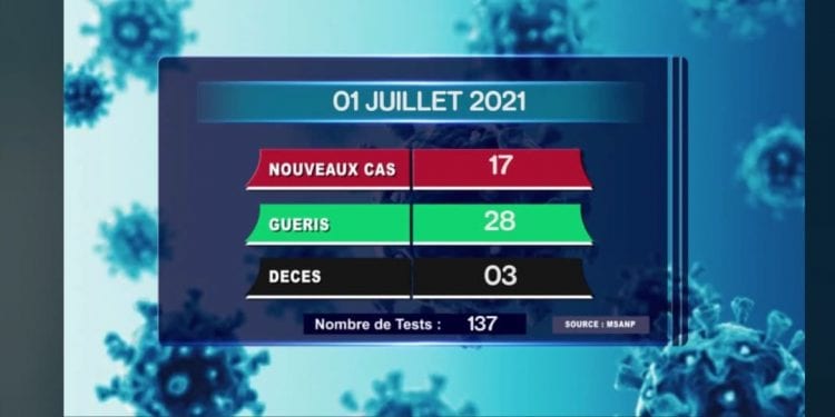EPIDEMIE – Trois décès dus au coronavirus à la date du 01 juillet 2021, survenus à Analamanga (un) et dans le Vakinankaratra (deux) selon le rapport publié ce vendredi 02 Juillet 2021 sur la chaîne de télévision publique,