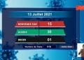 EPIDEMIE – Un décès dû au coronavirus à la date du 13 Juillet 2021, selon le rapport publié ce mercredi 14 Juillet sur la chaîne de télévision publique.