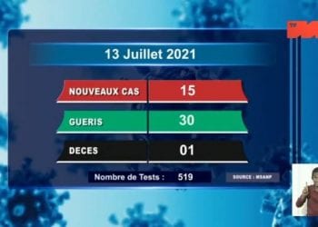 EPIDEMIE – Un décès dû au coronavirus à la date du 13 Juillet 2021, selon le rapport publié ce mercredi 14 Juillet sur la chaîne de télévision publique.