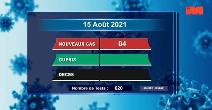 Aucun décès dû au coronavirus à la date du 15 Août, selon le rapport publié sur la chaîne de télévision publique ce lundi 16 Août 2021,