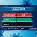Aucun décès dû au coronavirus à la date du 15 Août, selon le rapport publié sur la chaîne de télévision publique ce lundi 16 Août 2021,