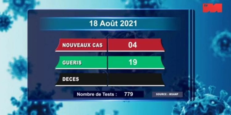 Aucun décès dû au coronavirus à la date du 18 Août, selon le rapport publié sur la chaîne de télévision publique ce jeudi 19 Août 2021,