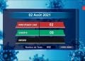 Aucun décès dû au coronavirus à la date du 2 Août, selon le rapport publié sur la chaîne de télévision publique ce mardi 3 Août 2021,