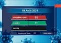 Aucun décès dû au coronavirus à la date du 8 Août, selon le rapport publié sur la chaîne de télévision publique ce lundi 9 Août 2021,
