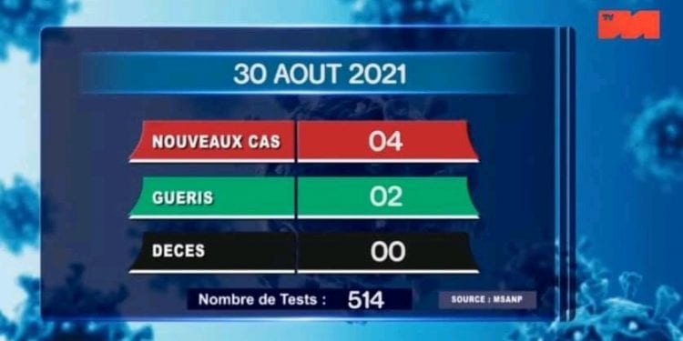 EPIDEMIE – Aucun nouveau décès dû au coronavirus le 30 Août 2021, selon le rapport publié ce mardi 31 Août sur la chaîne de télévision publique