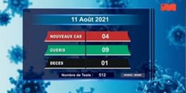 EPIDEMIE – Un nouveau décès dû au coronavirus le 11 Août 2021, survenu à Atsimo Atsinanana, selon le rapport publié ce jeudi 12 Août sur la chaîne de télévision publique.