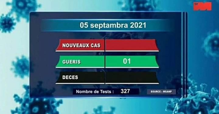 EPIDEMIE – Aucun décès dû au coronavirus, à la date du 5 Septembre 2021, selon le rapport publié sur la chaîne de télévision publique ce lundi 6 Septembre 2021,