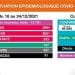 EPIDEMIE – La barre des 1.000 décès dus à la Covid-19 dépassée, 31 décès recensés du 18 au 24 Décembre 2021, 2.651 cas confirmés positifs au coronavirus selon le bilan épidémiologique du 25 Décembre 2021