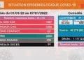 EPIDEMIE – Le nombre de décès dus à la Covid-19 en hausse avec 54 morts du 1er au 7 Janvier contre 40 morts du 25 au 31 Décembre 2021, les nouveaux cas en baisse selon le bilan épidémiologique publié ce 8 Janvier