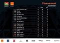 FOOTBALL – Trois points séparent le trio de tête dans la Conférence Nord, l’Elgeco Plus, sans jouer, reste leader dans la Conférence Sud à l’issue de la quatrième journée de Pro-League
