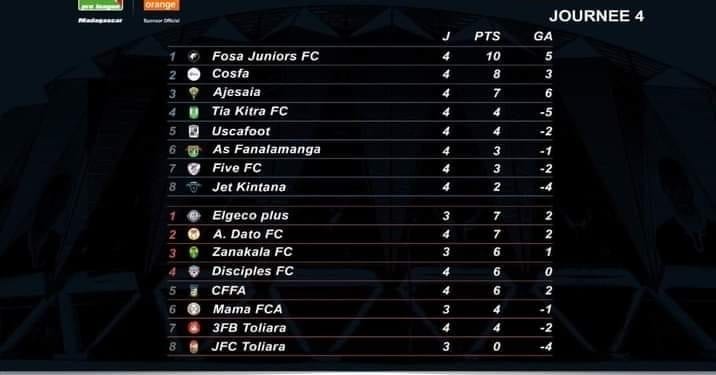 FOOTBALL – Trois points séparent le trio de tête dans la Conférence Nord, l’Elgeco Plus, sans jouer, reste leader dans la Conférence Sud à l’issue de la quatrième journée de Pro-League