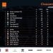 FOOTBALL – Fosa Junior et CFFA champions des matchs aller des conférences Nord et Sud de la Pro League