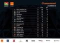FOOTBALL – Fosa Junior se rapproche de la qualification pour les play-offs, Disciples FC prend la tête de la Conférence Sud