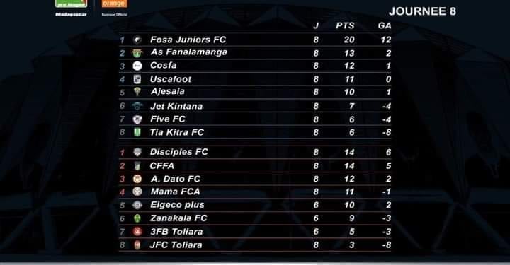 FOOTBALL – Fosa Junior se rapproche de la qualification pour les play-offs, Disciples FC prend la tête de la Conférence Sud