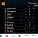 FOOTBALL – Le CFFA de nouveau à la tête de la Conférence Sud de la Pro League, Elgeco Plus se relance