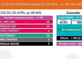 EPIDEMIE – Deux nouveaux décès dus à la Covid-19 et 55 nouveaux cas confirmés durant la semaine du 30 Avril au 6 Mai