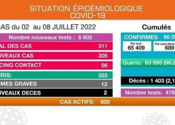 EPIDEMIE – Deux nouveaux décès dus à la Covid-19 et 311 nouveaux cas confirmés positifs au coronavirus selon le bilan épidémiologique du 2 au 8 Juillet