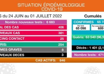 EPIDEMIE – Trois décès dus à la Covid-19 et 406 nouveaux cas confirmés positifs au coronavirus du 24 Juin au 1er Juillet, selon le ministère de la Santé publique