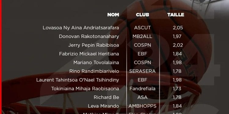 BASKETBALL – La liste définitive des 12 joueurs retenus pour l&rsquo;Afrobasket U18 garçon dévoilée